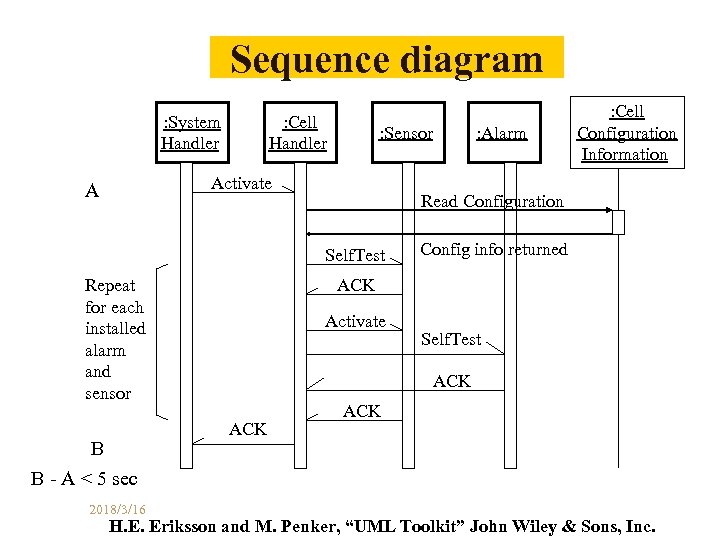 Sequence diagram : System Handler : Cell Handler : Sensor Activate A Read Configuration