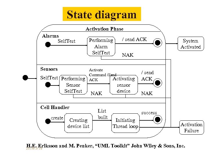 State diagram Activation Phase Alarms Self. Test Sensors Self. Test Performing Sensor Self. Test