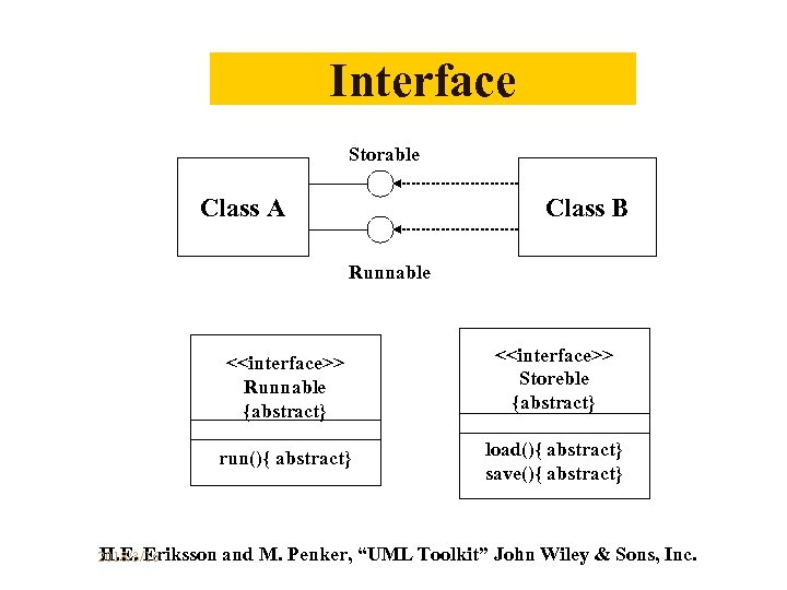 Interface Storable Class A Class B Runnable <<interface>> Runnable {abstract} run(){ abstract} H. E.