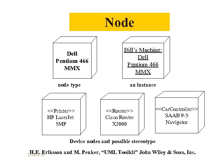 Node Dell Pentium 466 MMX node type <<Printer>> HP Laser. Jet 5 MP Bill’s