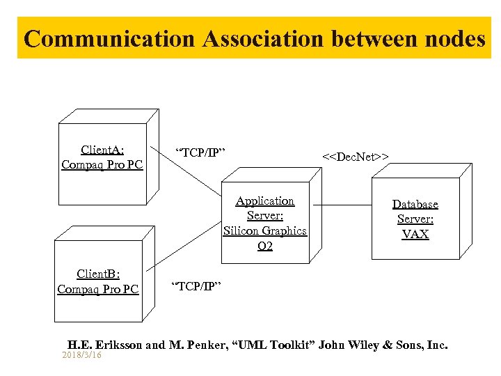 Communication Association between nodes Client. A: Compaq Pro PC “TCP/IP” Application Server: Silicon Graphics