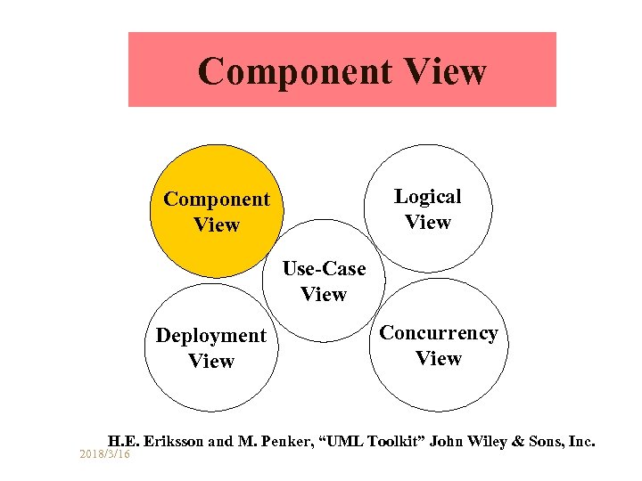 Component View Logical View Component View Use-Case View Deployment View Concurrency View H. E.