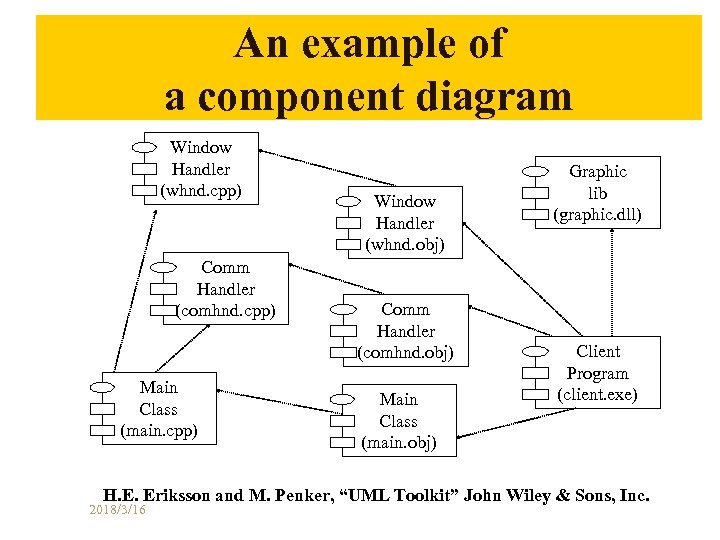 An example of a component diagram Window Handler (whnd. cpp) Comm Handler (comhnd. cpp)