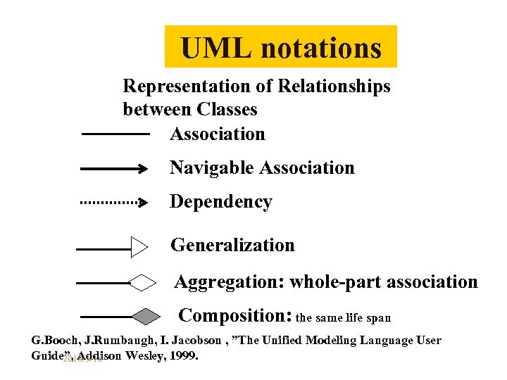 UML notations Representation of Relationships between Classes Association Navigable Association Dependency Generalization Aggregation: whole-part