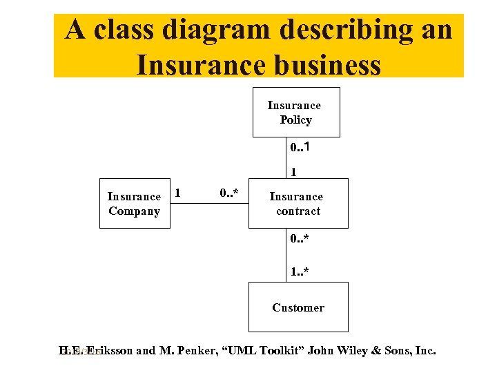 A class diagram describing an Insurance business Insurance Policy 0. . １ 1 Insurance