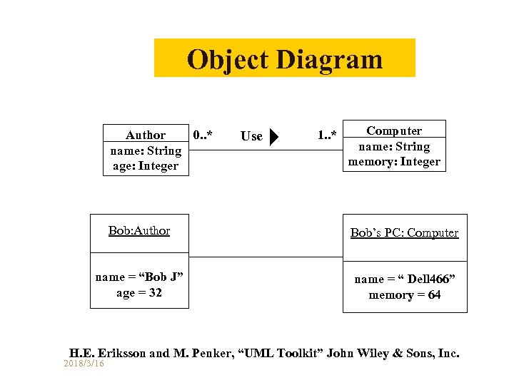 Object Diagram Author 0. . * name: String age: Integer Use 1. . *