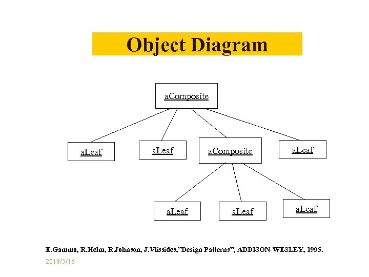 Object Diagram a. Composite a. Leaf E. Gamma, R. Helm, R. Johnson, J. Vlissides,