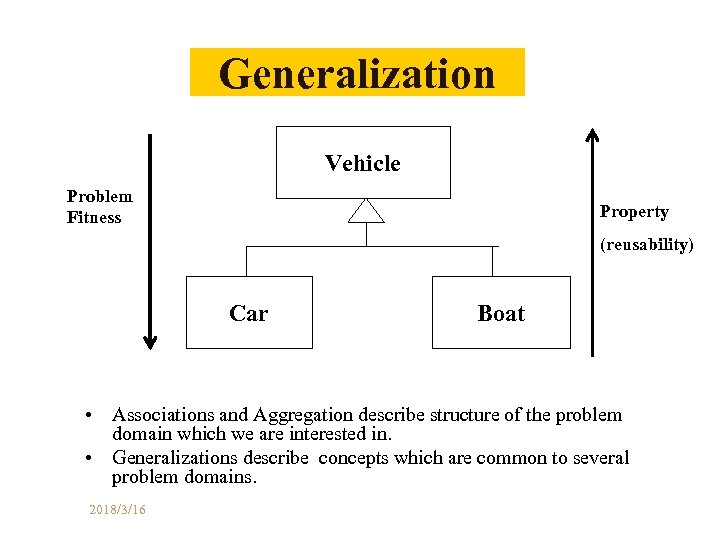 Generalization Vehicle Problem Fitness Property (reusability) Car Boat • Associations and Aggregation describe structure