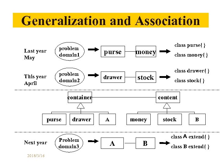 Generalization and Association Last year May problem domain 1 This year April problem domain