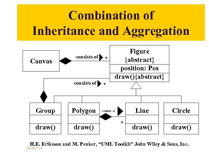 Combination of Inheritance and Aggregation Canvas consists of Group draw() Polygon draw() * Figure