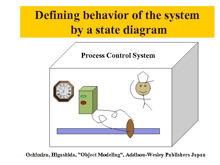 Defining behavior of the system by a state diagram Process Control System Ochimizu, Higashida,