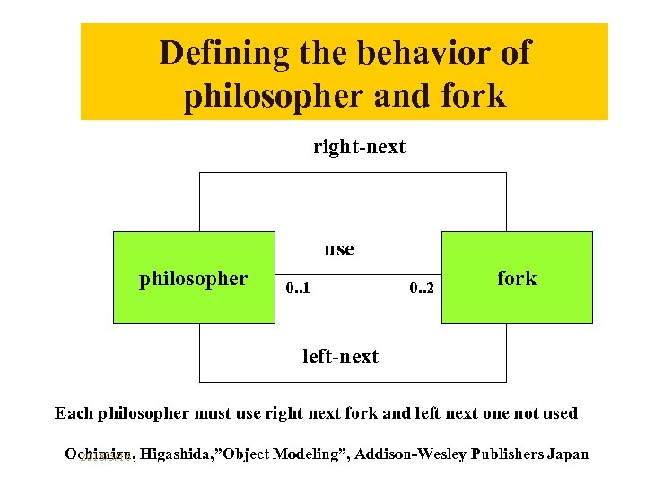 Defining the behavior of philosopher and fork right-next use philosopher 0. . 1 0.