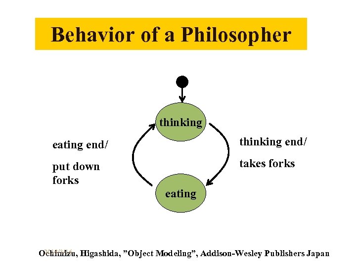 Behavior of a Philosopher thinking eating end/ thinking end/ put down forks takes forks