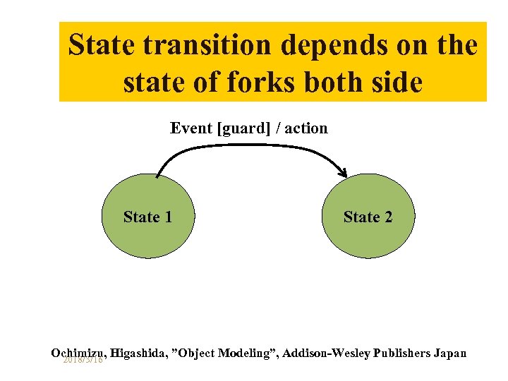 State transition depends on the state of forks both side Event [guard] / action