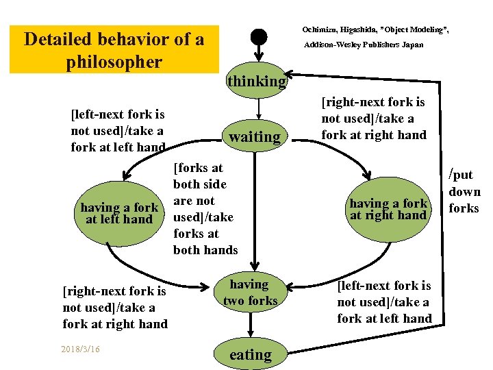 Detailed behavior of a philosopher [left-next fork is not used]/take a fork at left