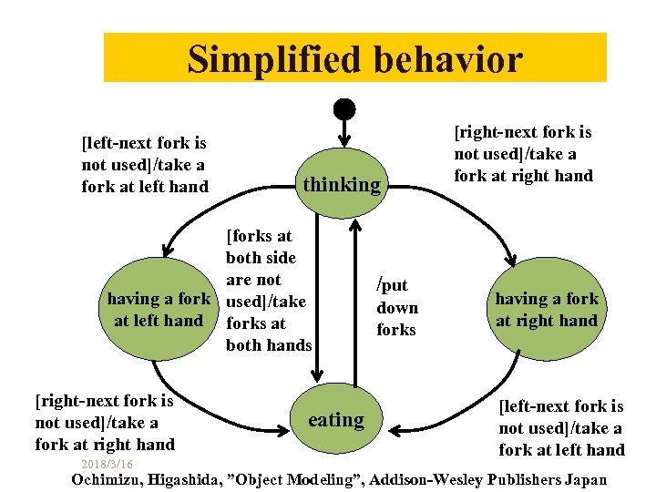 Simplified behavior [left-next fork is not used]/take a fork at left hand thinking [forks