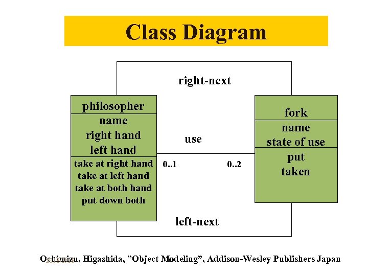 Class Diagram right-next philosopher name right hand left hand take at right hand take