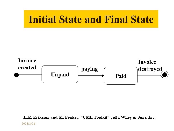 Initial State and Final State Invoice created Unpaid Invoice destroyed paying Paid H. E.