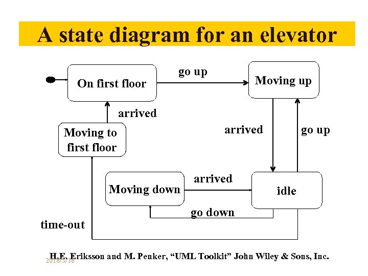 A state diagram for an elevator On first floor go up Moving up arrived