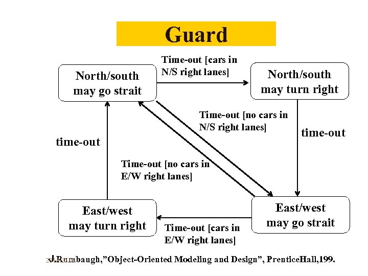 Guard North/south may go strait Time-out [cars in N/S right lanes] North/south may turn