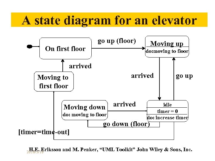 A state diagram for an elevator go up (floor) On first floor Moving up