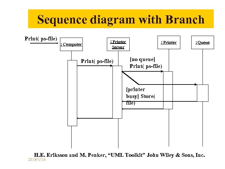 Sequence diagram with Branch Print( ps-file) ：Computer ：Printer Server Print( ps-file) ：Printer ：Queue [no