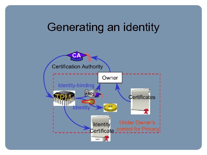 Generating an identity 