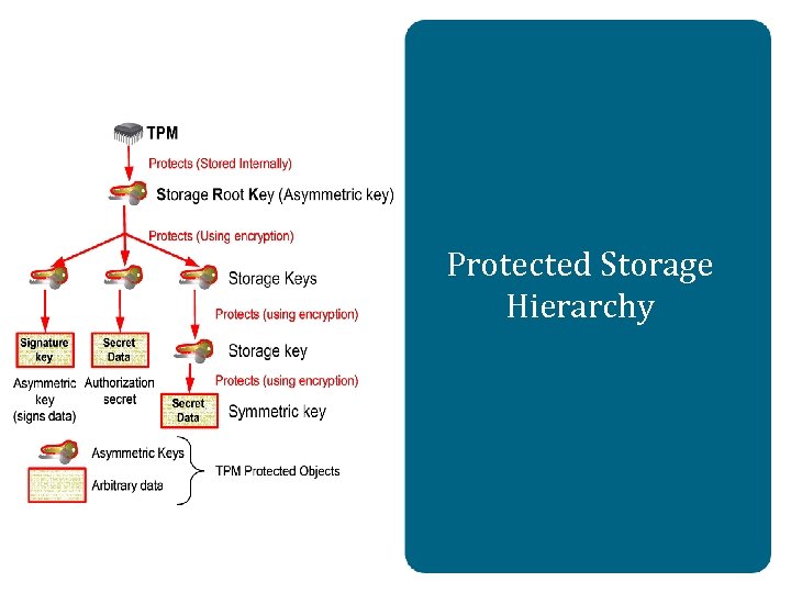 Protected Storage Hierarchy 