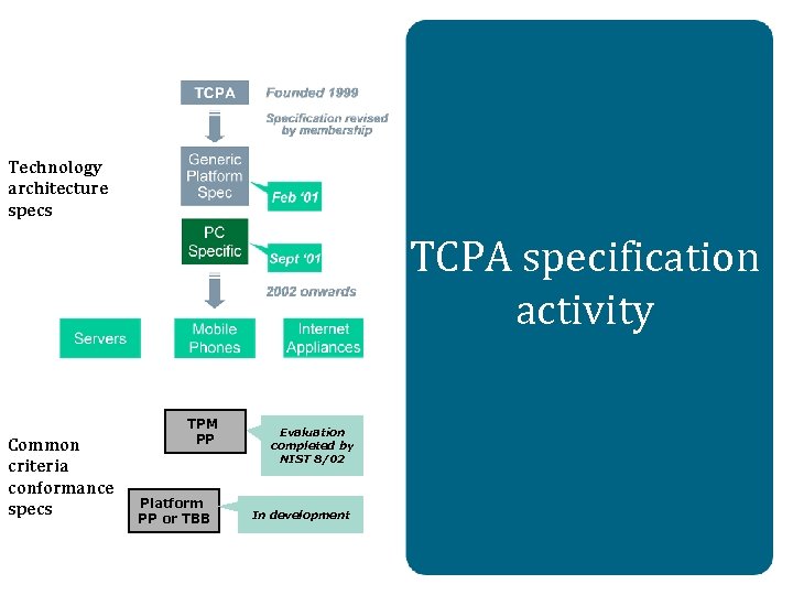 Technology architecture specs TCPA specification activity Common criteria conformance specs TPM PP Platform PP