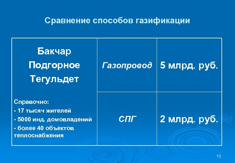 Сравнение способов газификации Бакчар Подгорное Тегульдет Справочно: - 17 тысяч жителей - 5000 инд.