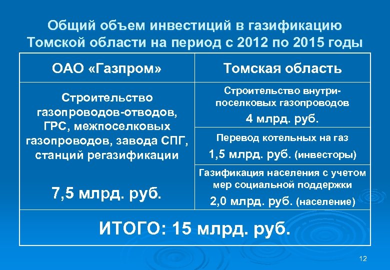 Общий объем инвестиций в газификацию Томской области на период с 2012 по 2015 годы