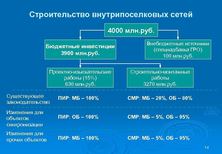 Строительство внутрипоселковых сетей 4000 млн. руб. Бюджетные инвестиции 3900 млн. руб. Проектно-изыскательские работы (15%)