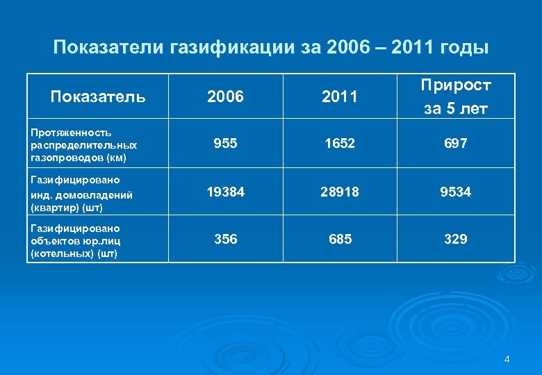 Показатели газификации за 2006 – 2011 годы 2006 2011 Прирост за 5 лет Протяженность