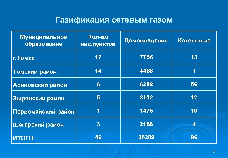 Газификация сетевым газом Муниципальное образование Кол-во нас. пунктов Домовладения Котельные г. Томск 17 7756