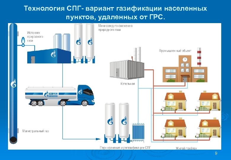 Технология СПГ- вариант газификации населенных пунктов, удаленных от ГРС. 9 