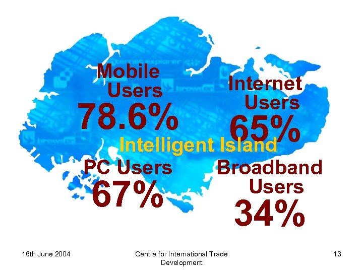 Mobile Users Internet Users 78. 6% 65% Intelligent Island PC Users 67% 16 th