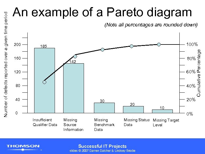 (Note all percentages are rounded down) 200 100% 185 160 80% 142 120 60%