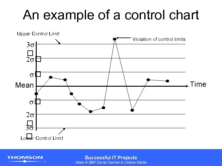 An example of a control chart Upper Control Limit 3 2 Violation of control