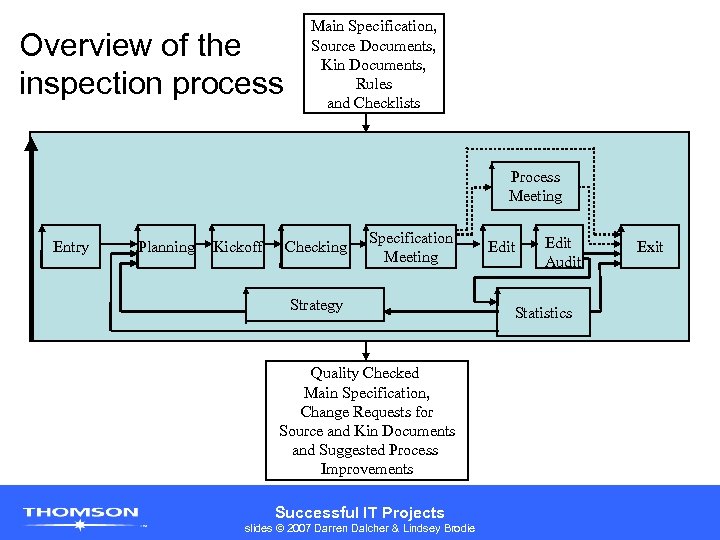 Overview of the inspection process Main Specification, Source Documents, Kin Documents, Rules and Checklists