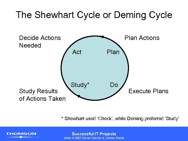 The Shewhart Cycle or Deming Cycle Decide Actions Needed Plan Actions Act Study Results