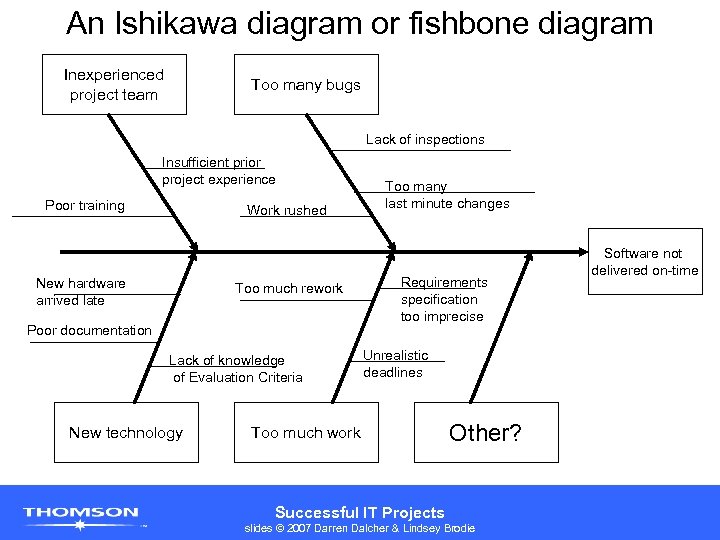 An Ishikawa diagram or fishbone diagram Inexperienced project team Too many bugs Lack of
