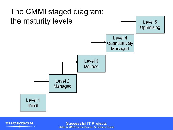The CMMI staged diagram: the maturity levels Level 5 Optimising Level 4 Quantitatively Managed