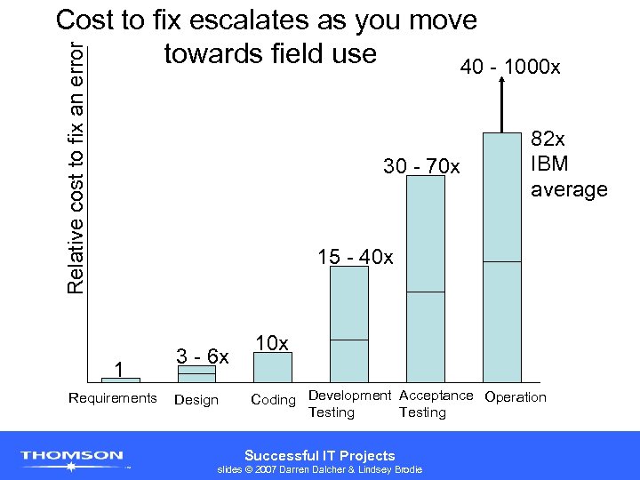 Relative cost to fix an error Cost to fix escalates as you move towards