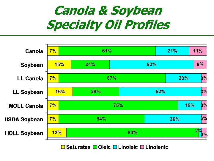 Canola & Soybean Specialty Oil Profiles 