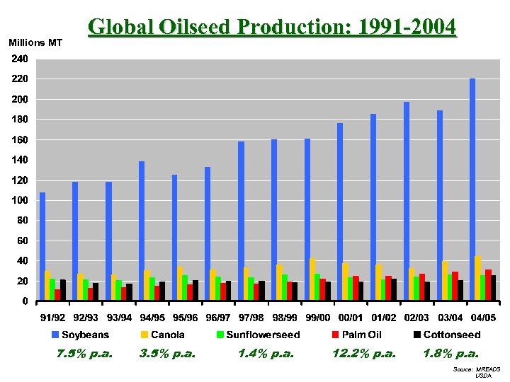 Millions MT Global Oilseed Production: 1991 -2004 7. 5% p. a. 3. 5% p.
