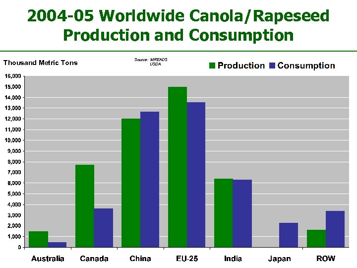2004 -05 Worldwide Canola/Rapeseed Production and Consumption Thousand Metric Tons Source: MREADS USDA 