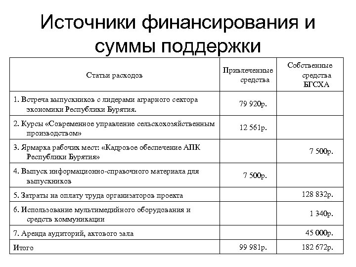 Источники финансирования и суммы поддержки Статьи расходов 1. Встреча выпускников с лидерами аграрного сектора