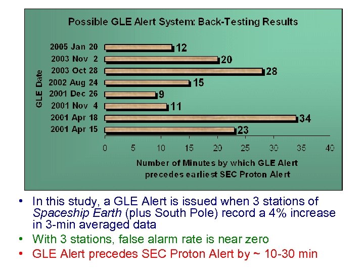  • In this study, a GLE Alert is issued when 3 stations of
