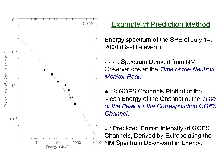 Example of Prediction Method Energy spectrum of the SPE of July 14, 2000 (Bastille