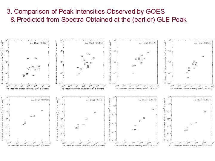 3. Comparison of Peak Intensities Observed by GOES & Predicted from Spectra Obtained at